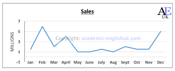 Describing Presenting Graphs Analysis And Evalution Of