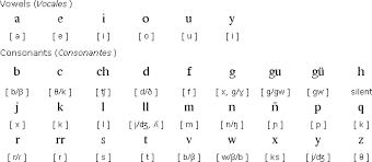 I come from the northwest of the us and we use this word very often. Spanish Language Alphabet And Pronunciation English Alphabet Letters Spanish Alphabet Spanish Language