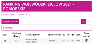 Zostały ogłoszone wyniki rankingu liceów i techników „perspektywy. Liceum Ogolnoksztalcace Im S Czarnieckiego W Czluchowie Ranking Liceow 2021 R