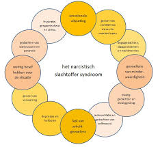 Zoek narcisme op in wiktionary, het gratis woordenboek. Zit Je Vast In Een Narcistisch Web Hoe Je Eruit Stapt En Herhaling Voorkomt Praktijk Marron