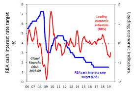 chart of the week should the reserve bank cut interest