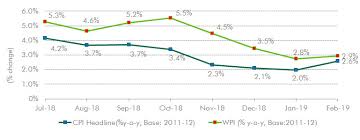India Real Estate Market Outlook 2019 Cbre