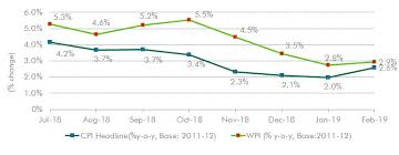 india real estate market outlook 2019 cbre