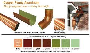 Copper Penny Aluminum Gutters Gutter Accessories Copper Penny Gutter Colors Gutters