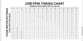 Adding Co2 In A Vented Grow Room 420 Grower