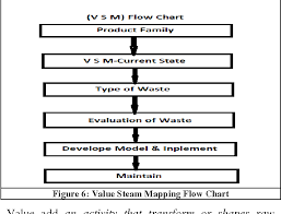 Figure 6 From Lean Thinking Reduction Of Waste Lead Time