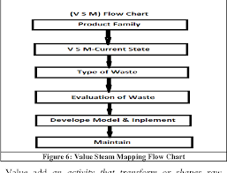 figure 6 from lean thinking reduction of waste lead time