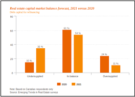 The Canadian Real Estate Market How Investors Can Reimagine Opportunities Commercial Real Estate Marketing Commercial Real Estate Real Estate Marketing