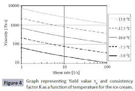 Low Temperature Extrusion Of Ice Cream A Review Insight