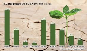 삼성전자 주식이 액면분할을 마쳤고 기존의 1/50 가격으로 재탄생했다. ë¶„ì„ ìƒëª… ì†í•´ë³´í—˜ 9ê°œì‚¬ ì˜¬ 3ë¶„ê¸° ìˆœìµ 1ì¡°1763ì–µì› ì „ë§