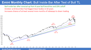 Strong Emini Rally Testing February And October Lows