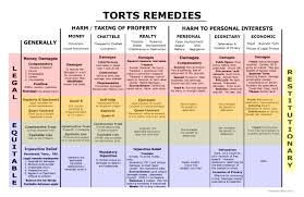 Motions & loading of structures in waves (mt44020). Remedies In Tort Malaysia Remedies In Tort Law