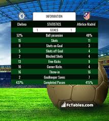 At chelsea, thomas tuchel's philosophy is built on tough defending, and they head here with three straight clean sheets. Real Madrid Atletico Madrid Head To Head