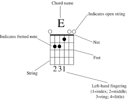 Necks are usually glued to the body on an acoustic guitar. How To Read A Guitar Chord Diagram Dummies