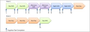 I'd like to hear from anyone who has other shift rotations whether they are 10 hour, 12 hour, or 8 hour. The Effects Of Fatigue On Cognitive Performance In Police Officers And Staff During A Forward Rotating Shift Pattern Sciencedirect