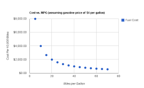 Fuel Economy Mpg Vs Gpm The Calculating Investor