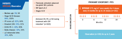 Rituxan Rituximab Trial Design For Low Grade Nhl Hcp