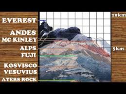 Tallest Mountain Size Comparison