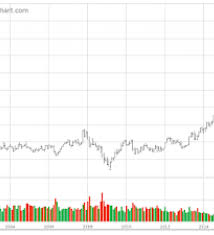 the most overcrowded bubble market trade nasdaq