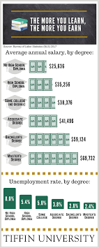 For instance, a person with a bachelor's degree in english literature will likely need to take some science courses before being able to enter a program for a master's degree in chemistry. The More You Learn The More You Earn How A Bachelor S Or Master S Degree Can Help You Earn More Tiffin University