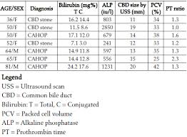 The Pattern Of Fall Of Serum Bilirubin After Operative