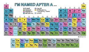 Pin By Scott Hrouda On Unit 3 Atomic Theory Periodic Table Atomic Theory Periodic Table Chemistry