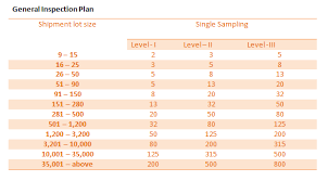 Aql Chart 2 Chart How To Plan