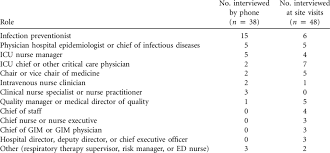 Roles Of Hospital Staff Interviewed About Healthcare Leadership | Download  Table