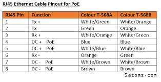 Poe is useful in situations when we want to connect network devices that are far away from a power source. Power Over Ethernet Poe Satoms