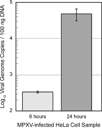 It is a public health concern because the infection spreads quickly. Characterization Of Macaque Pulmonary Fluid Proteome During Monkeypox Infection Molecular Cellular Proteomics