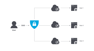 The implementation of sso within an enterprise helps to. Why Is Single Sign On Sso Important Onelogin
