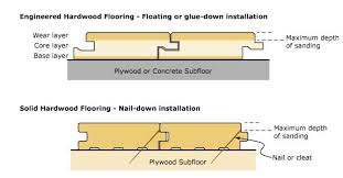 Solid hardwood floors can be difficult to install over concrete slabs since they need to be nailed into place. How To Install Engineered Hardwood Flooring Without Professionals