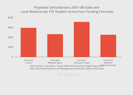 Funding Community Colleges For Equity Efficiency And