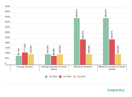 Ddos Attacks In Q2 2020 Securelist