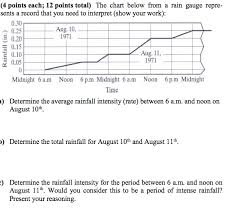 Solved 4 Points Each 12 Points Total The Chart Below F