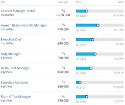 See salaries, compare reviews, easily apply, and get hired. Master Of Hotel Management Mhm Course Jobs Scope Salary And Placements