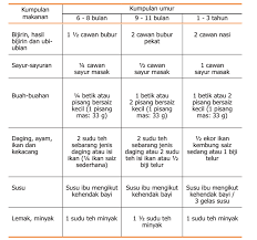 See more of pemakanan seimbang kanak kanak 2 tahun ke atas on facebook. Makanan Seimbang Pendidikan Awal Kanak Kanak