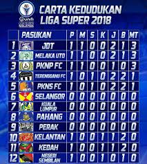 Senarai pasukan liga perdana malaysia 2019. Terengganu Fc Carta Kedudukan Selepas Perlawanan Pertama ÙÙŠØ³Ø¨ÙˆÙƒ