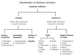 nature and purpose of business class 11 notes business