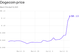 Price chart, trade volume, market cap, and more. What The Irrational Price Of Dogecoin Says About Crypto Investors