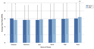 average heart rate of students in beats per minute bpm