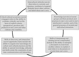 In his icc model, byram (1997) points out that ic. Figure 1 From Investigating Language Teachers Sojourn Experiences Perspectives On Culture Semantic Scholar
