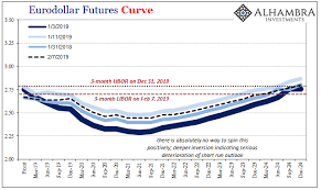 Eurodollar Futures Curve 2019 2024 Snbchf Com