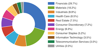Asx 300 List Data For Asx Top 300 Companies