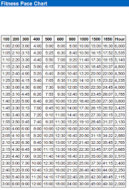 surprising swimming pace chart 2019