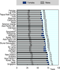 ( 2 ) census reports and other statistical publications from national statistical offices, ( 3 ) eurostat: Life Expectancy At Birth And Survival Rate To Age 65 Health At A Glance Asia Pacific 2020 Measuring Progress Towards Universal Health Coverage Oecd Ilibrary