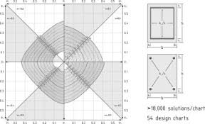 Design Charts For Rectangular R C Columns Under Biaxial