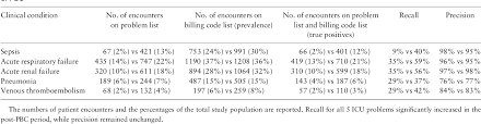 Impact Of Problem Based Charting On The Utilization And