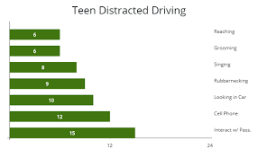 List Of Top 10 Driving Distractions Which Causes Car