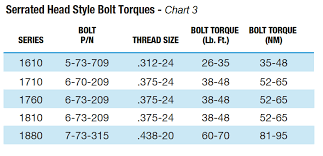 Spicer Driveshaft Lube Torque Specification Spicer Parts